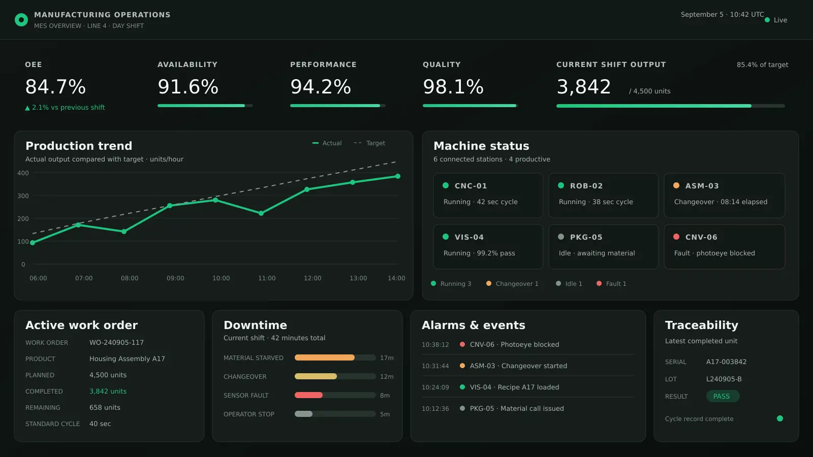 Conceptual manufacturing operations dashboard showing OEE, machine status, output, downtime, alarms, and traceability